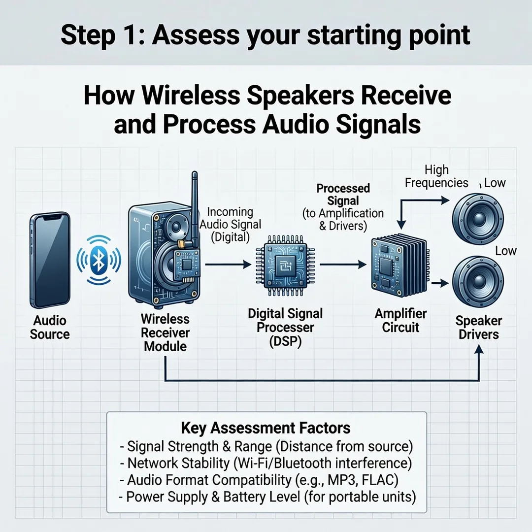 Step 2: Illustration for step: Assess your starting point related to How Wireless Speakers Receive and Proce